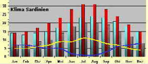 Klima in Sardinien